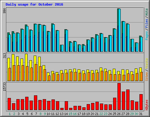 Daily usage for October 2016