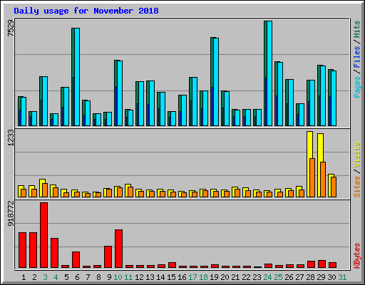 Daily usage for November 2018