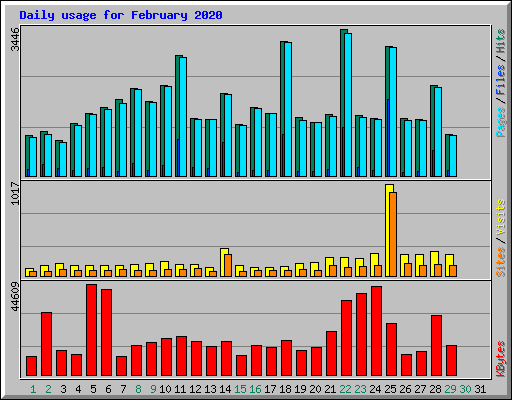 Daily usage for February 2020