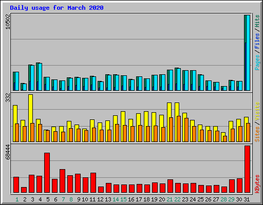 Daily usage for March 2020