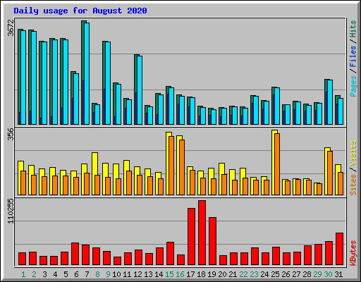 Daily usage for August 2020