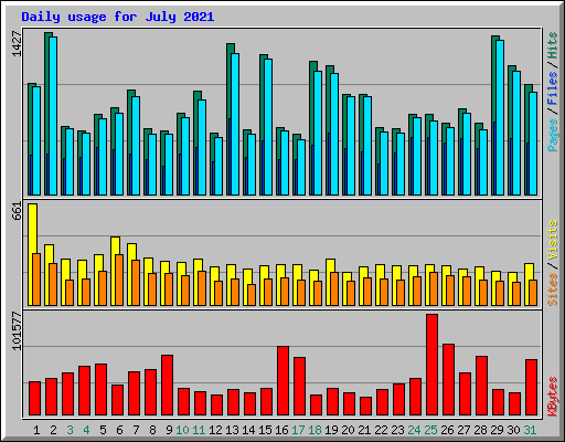 Daily usage for July 2021