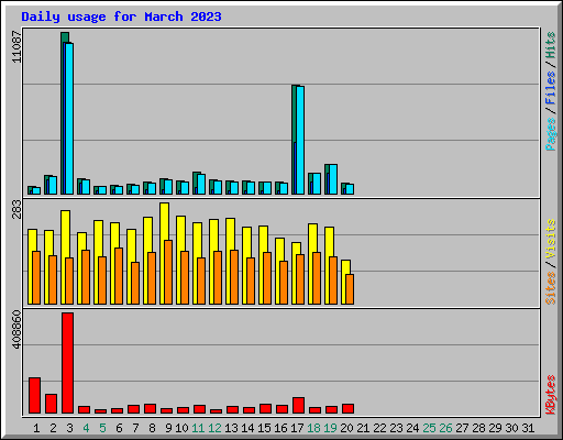 Daily usage for March 2023