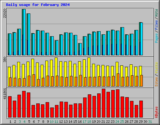 Daily usage for February 2024