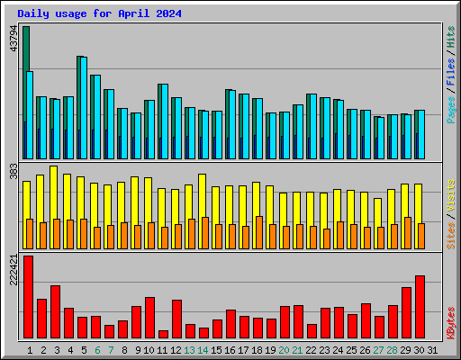 Daily usage for April 2024